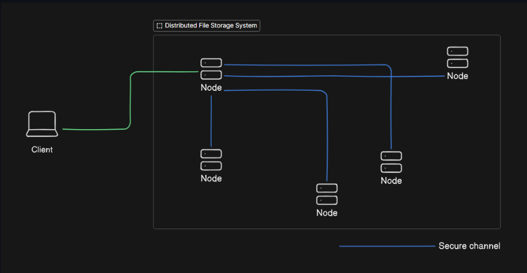 Distributed File Store